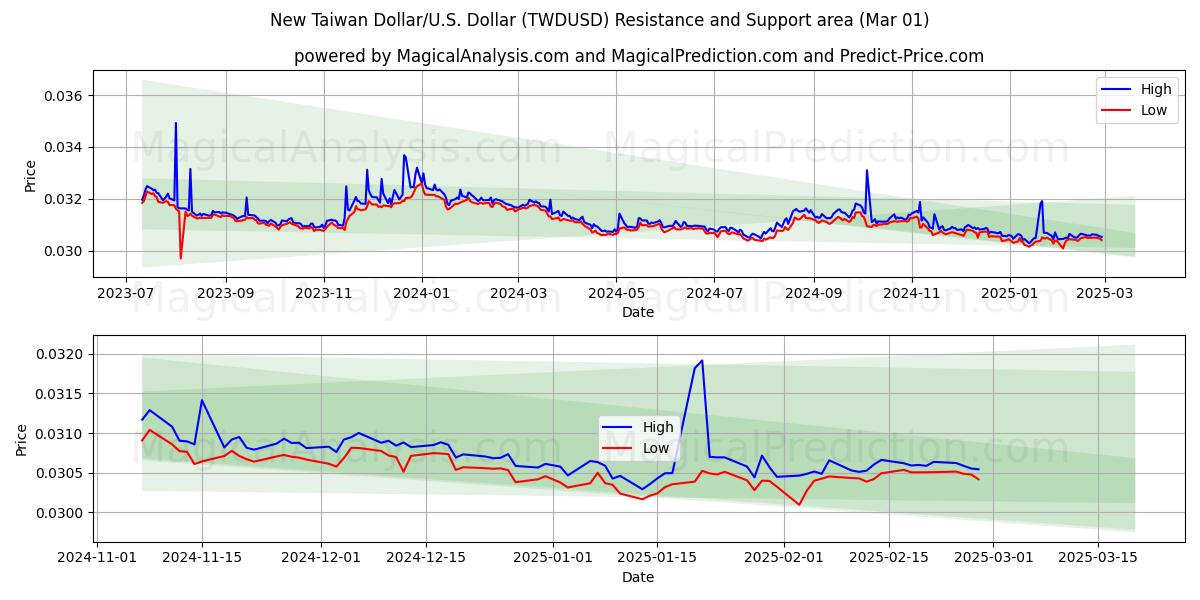  Nuevo dólar taiwanés/EE.UU. Dólar (TWDUSD) Support and Resistance area (01 Mar) 