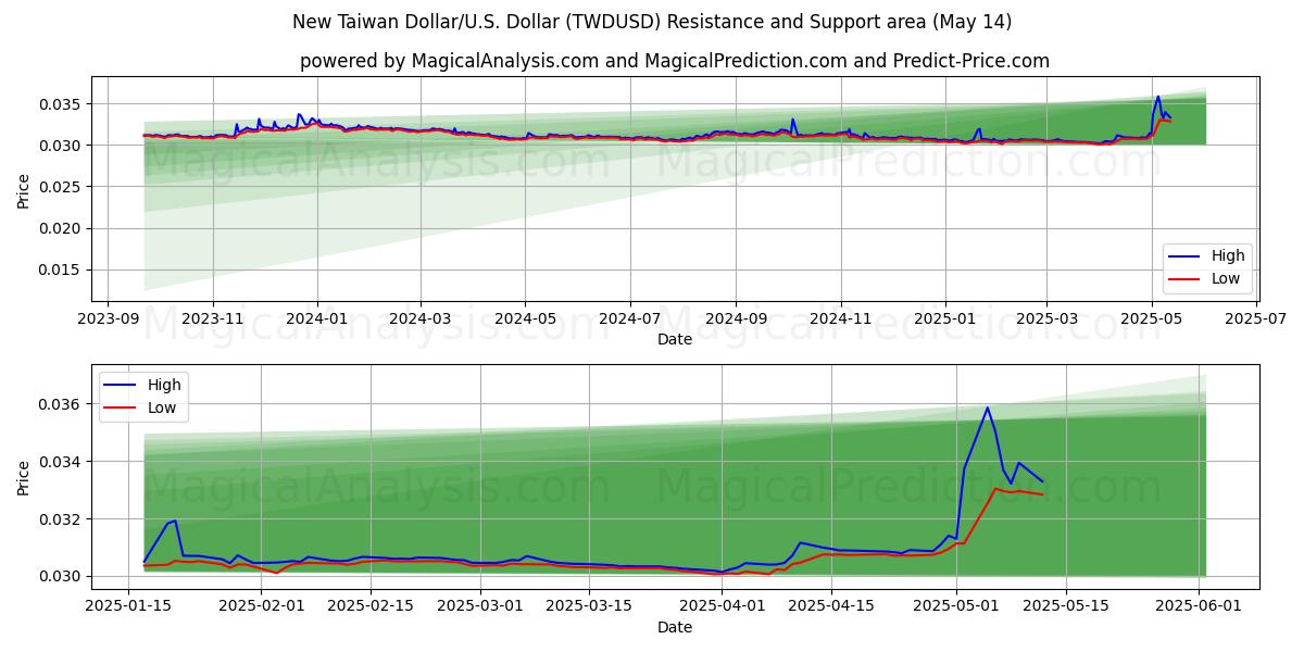  New Taiwan Dollar/U.S. Dollar (TWDUSD) Support and Resistance area (14 May) 