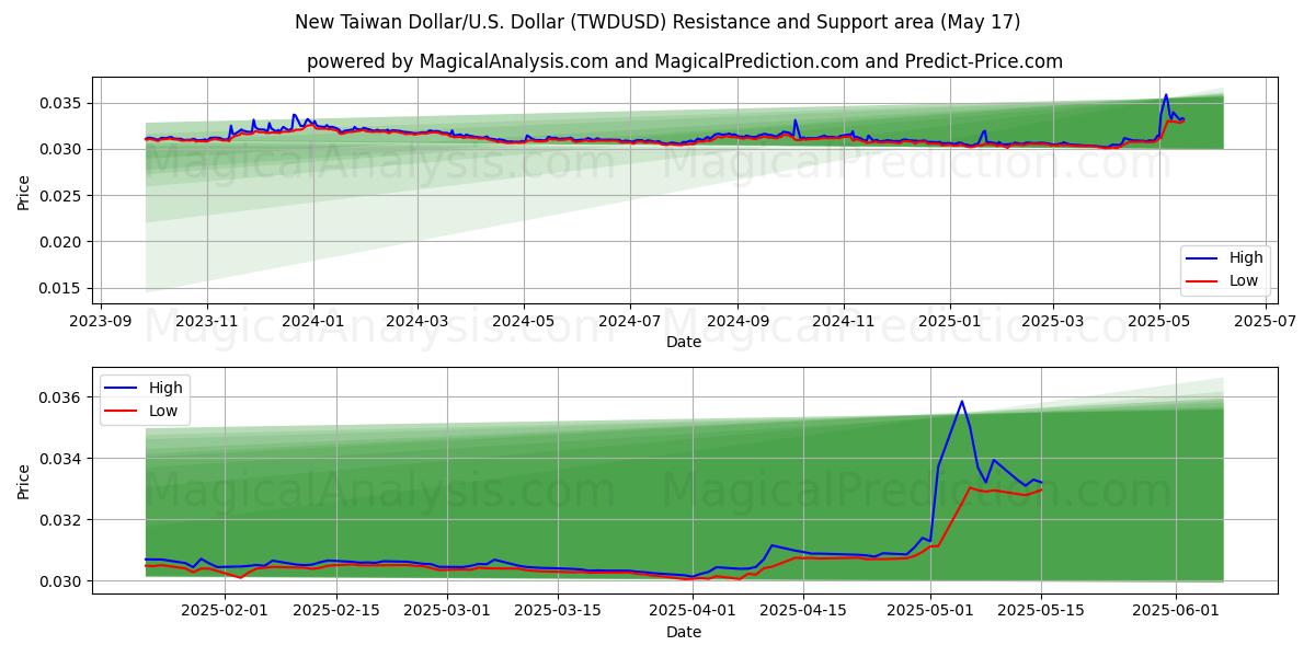  Neuer Taiwan-Dollar/US-Dollar Dollar (TWDUSD) Support and Resistance area (17 May) 