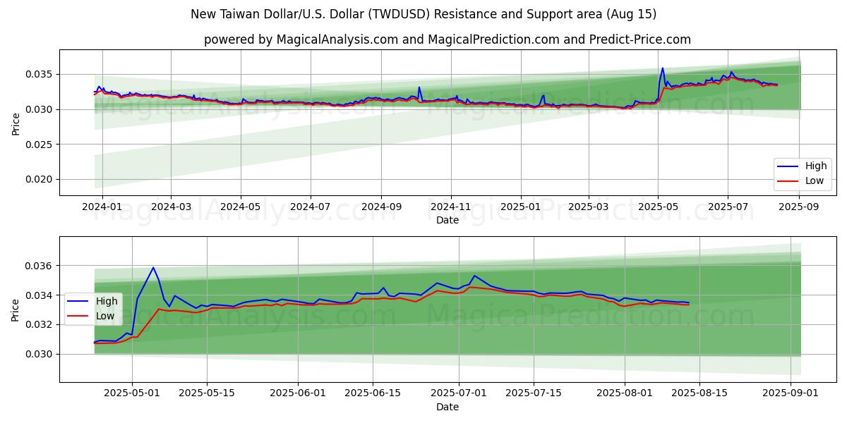  Yeni Tayvan Doları/ABD Dolar (TWDUSD) Support and Resistance area (14 Aug) 