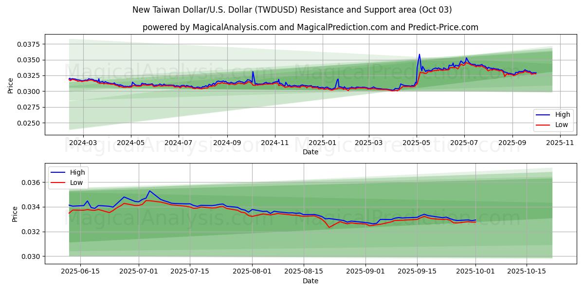 Uusi Taiwanin dollari/USA Dollari (TWDUSD) Support and Resistance area (26 Sep) 