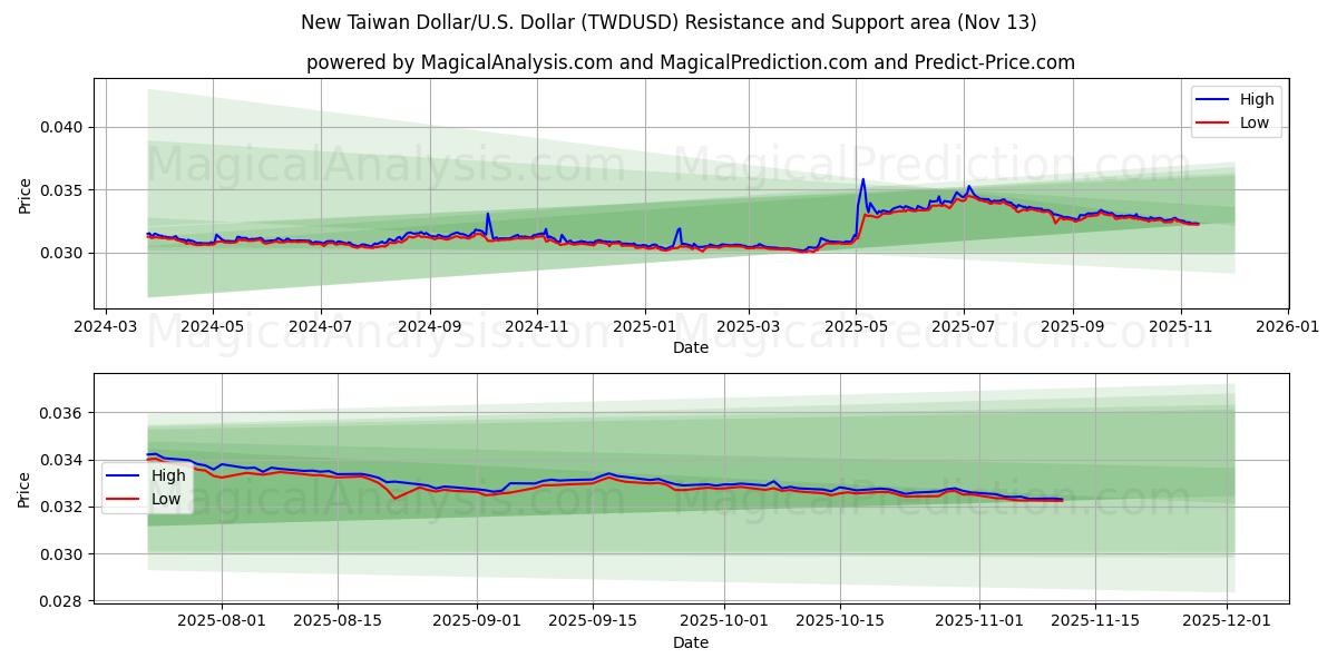  Nuovo dollaro taiwanese/USA Dollaro (TWDUSD) Support and Resistance area (12 Nov) 