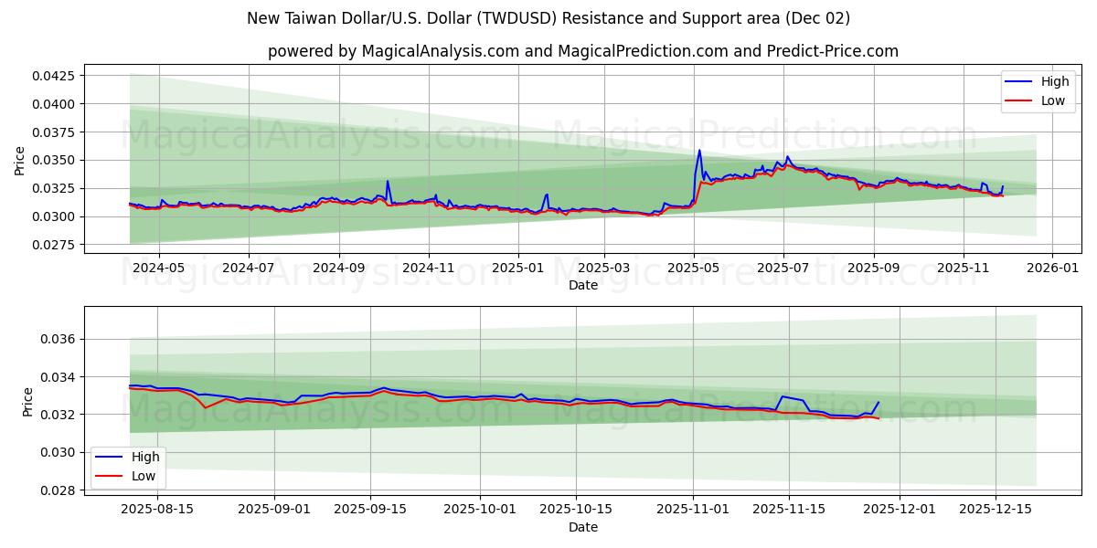  Uusi Taiwanin dollari/USA Dollari (TWDUSD) Support and Resistance area (01 Dec) 