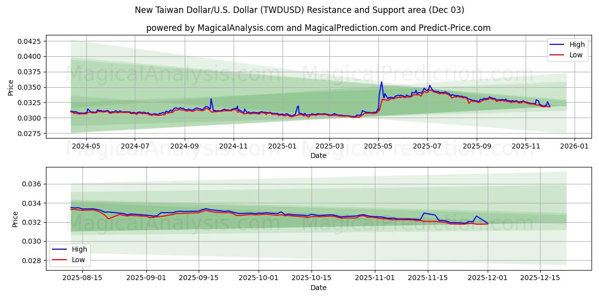  Ny Taiwan Dollar/U.S. Dollar (TWDUSD) Support and Resistance area (02 Dec) 