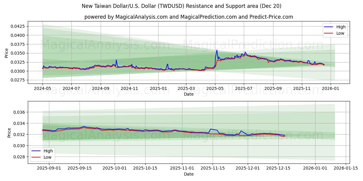  न्यू ताइवान डॉलर/यू.एस. डॉलर (TWDUSD) Support and Resistance area (19 Dec) 