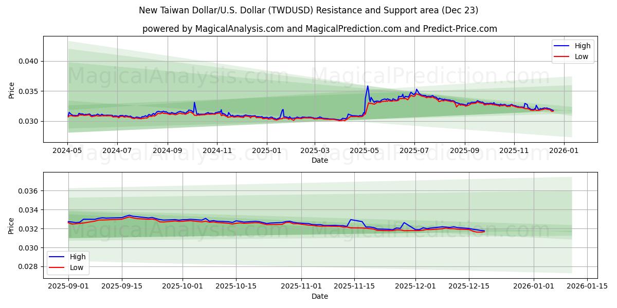  Yeni Tayvan Doları/ABD Dolar (TWDUSD) Support and Resistance area (22 Dec) 