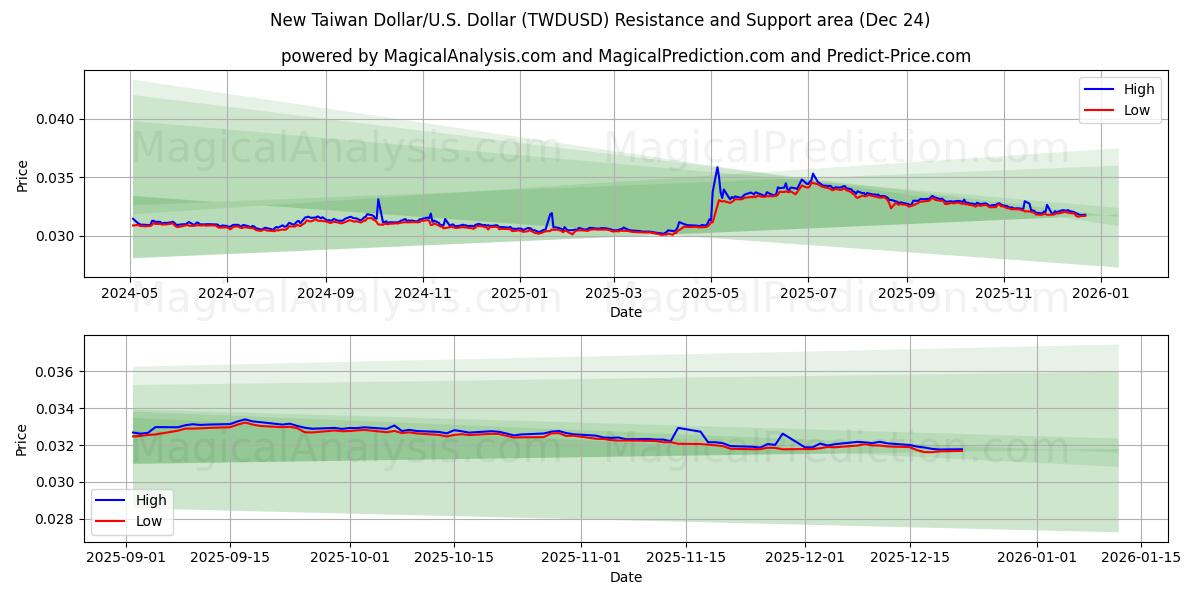  دولار تايواني جديد/دولار أمريكي دولار (TWDUSD) Support and Resistance area (23 Dec) 