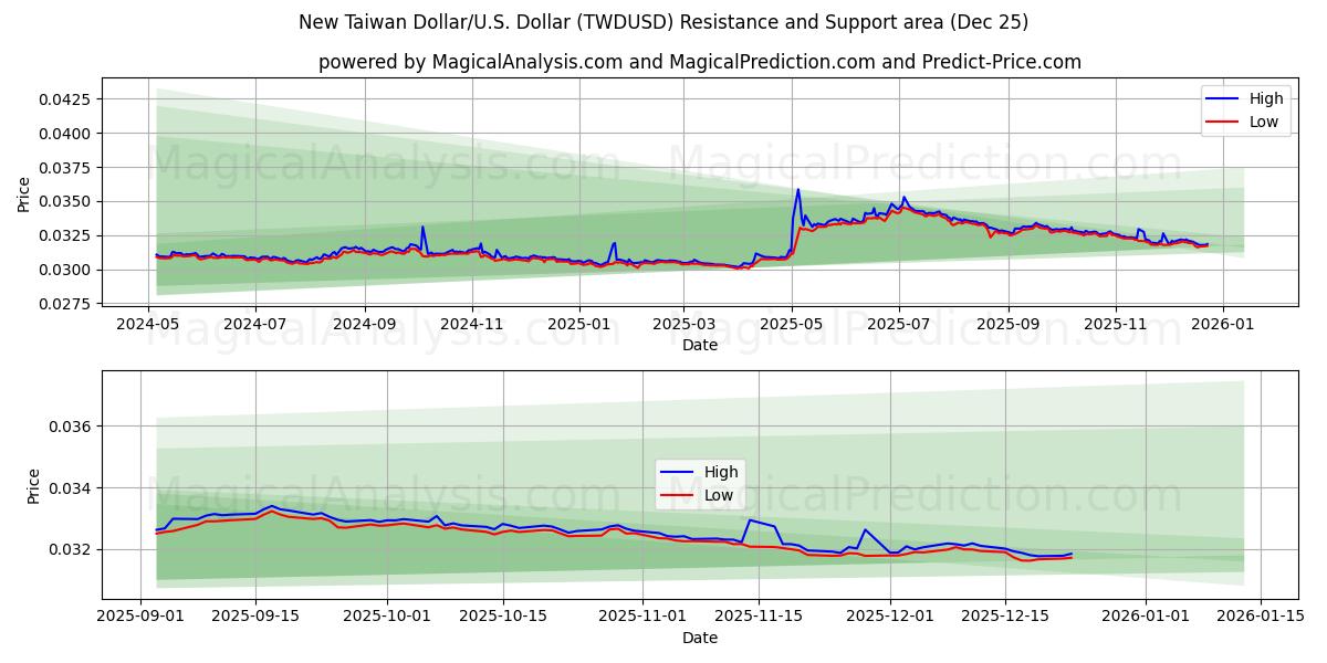  Nouveau dollar de Taïwan/États-Unis Dollar (TWDUSD) Support and Resistance area (24 Dec) 