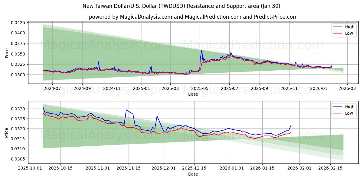  Nuevo dólar taiwanés/EE.UU. Dólar (TWDUSD) Support and Resistance area (29 Jan) 