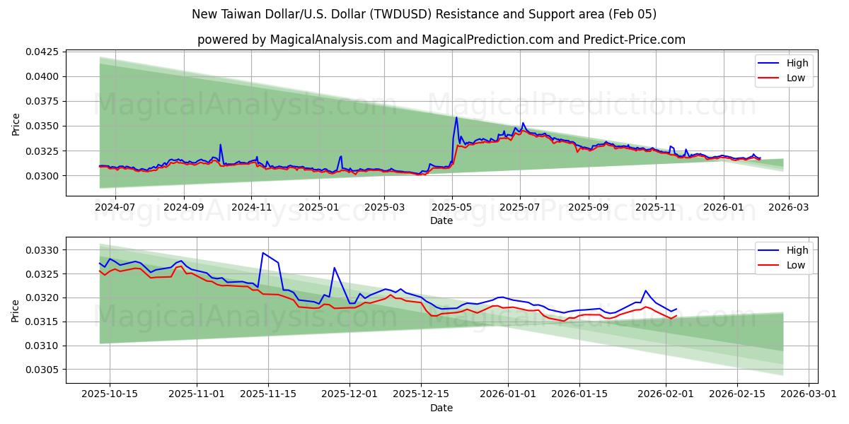  Nouveau dollar de Taïwan/États-Unis Dollar (TWDUSD) Support and Resistance area (04 Feb) 