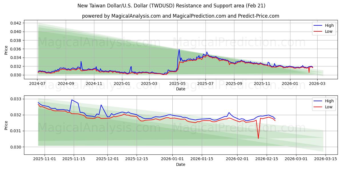  دلار جدید تایوان/آمریکا دلار (TWDUSD) Support and Resistance area (20 Feb) 