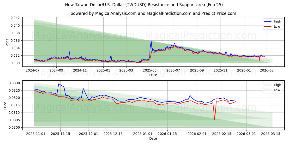  Neuer Taiwan-Dollar/US-Dollar Dollar (TWDUSD) Support and Resistance area (24 Feb) 