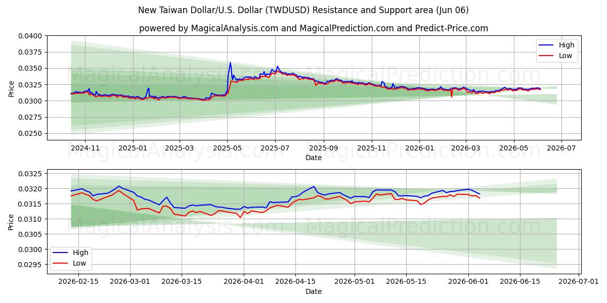  Nuovo dollaro taiwanese/USA Dollaro (TWDUSD) Support and Resistance area (02 Jun) 