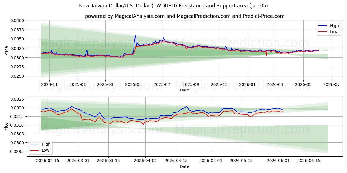  新台币/美元美元 (TWDUSD) Support and Resistance area (03 Jun) 