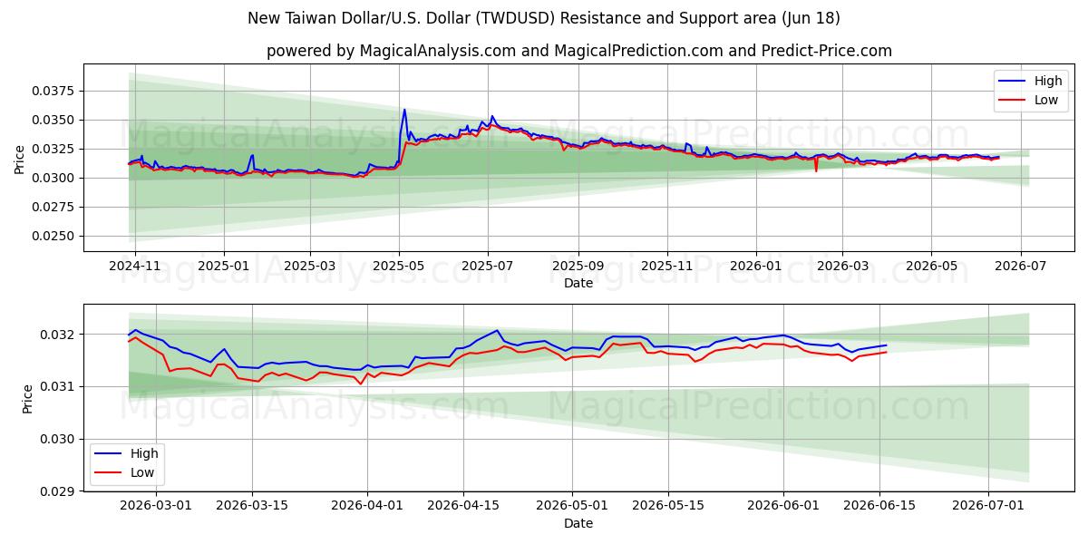  دلار جدید تایوان/آمریکا دلار (TWDUSD) Support and Resistance area (09 Jun) 