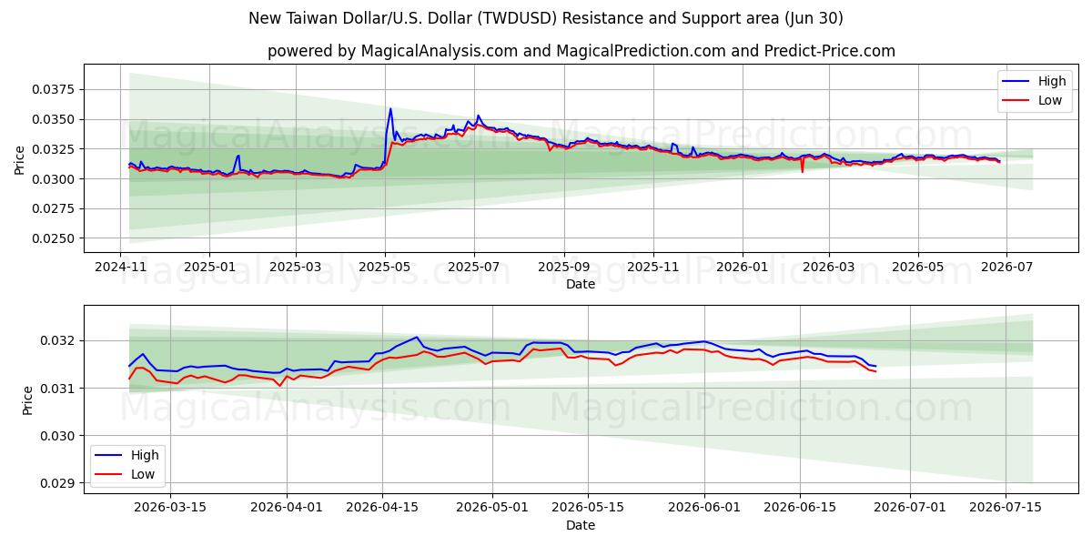  Uusi Taiwanin dollari/USA Dollari (TWDUSD) Support and Resistance area (29 Jun) 