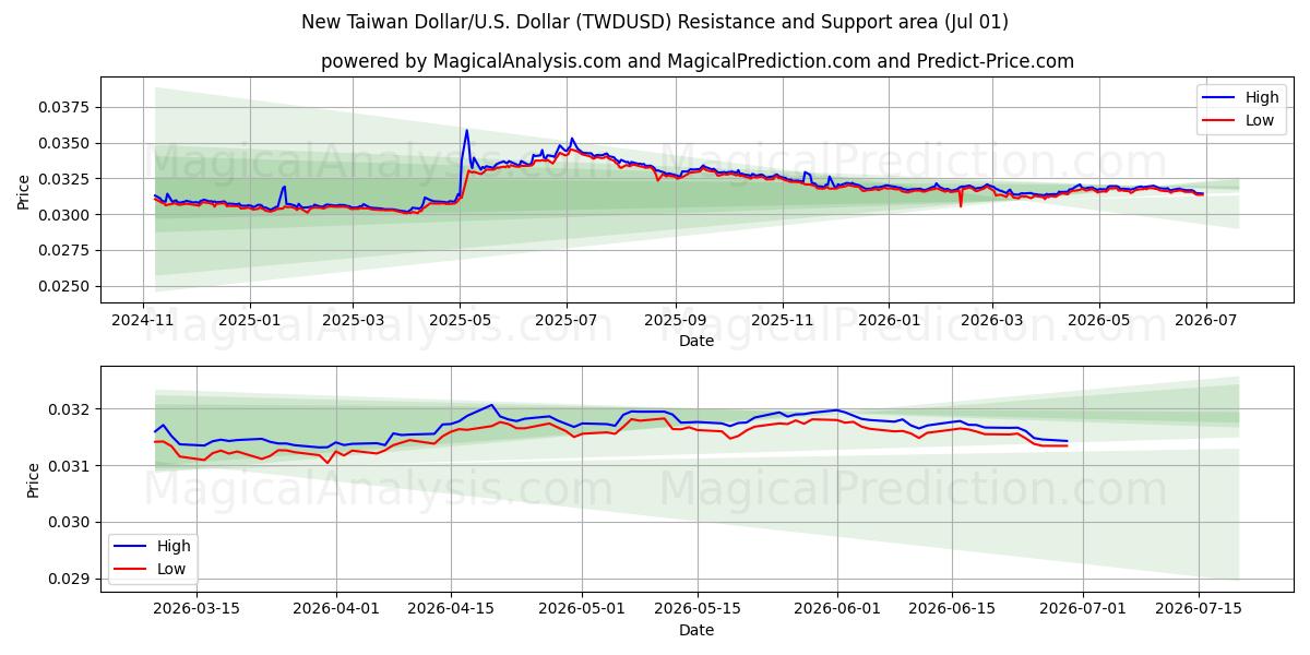  신대만달러/미국 달러 (TWDUSD) Support and Resistance area (30 Jun) 