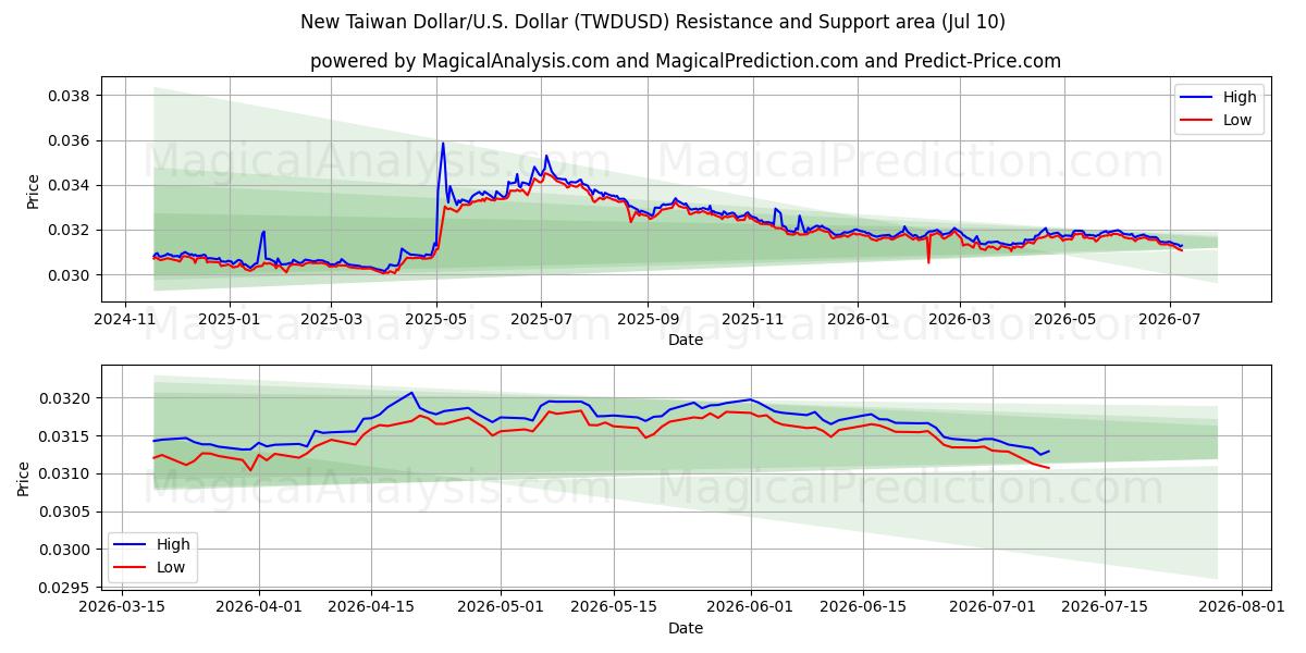  Новый тайваньский доллар/США. Доллар (TWDUSD) Support and Resistance area (09 Jul) 