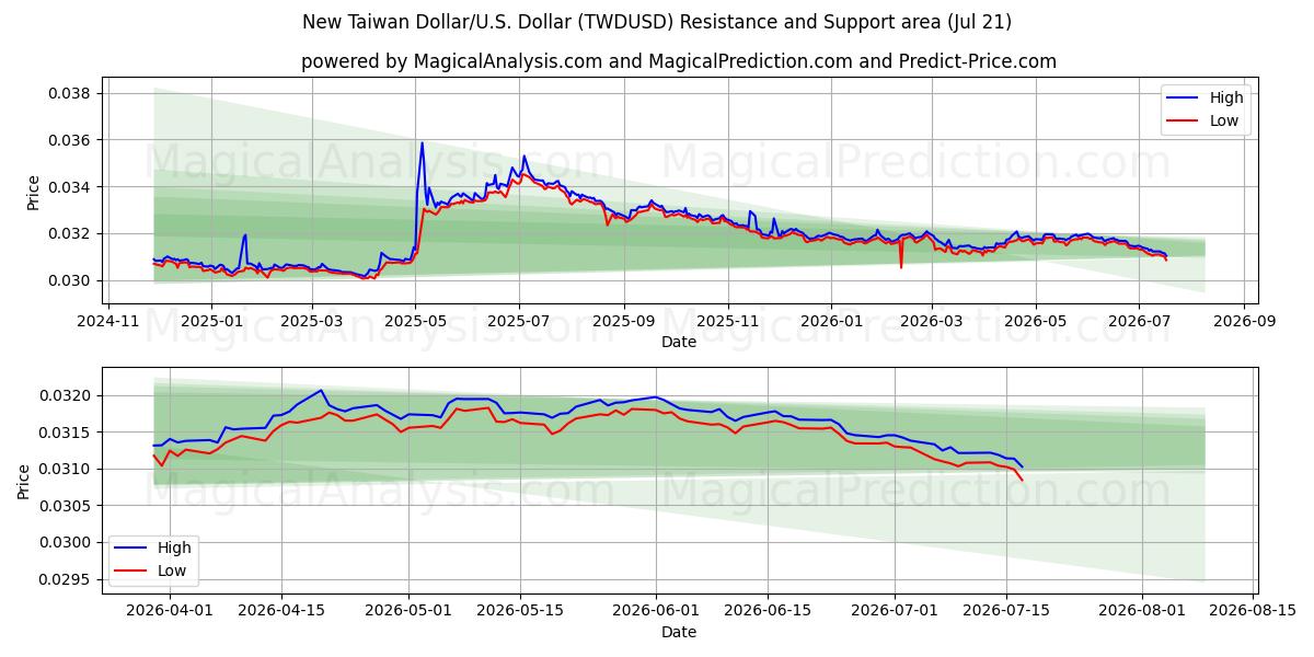  Neuer Taiwan-Dollar/US-Dollar Dollar (TWDUSD) Support and Resistance area (17 Jul) 