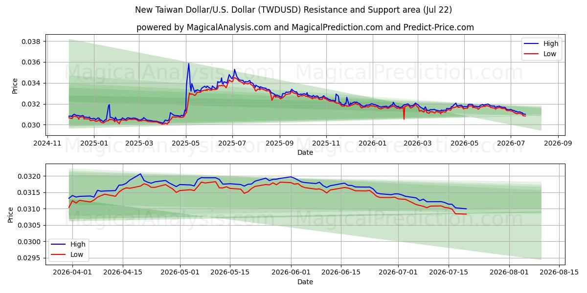  新台币/美元美元 (TWDUSD) Support and Resistance area (21 Jul) 