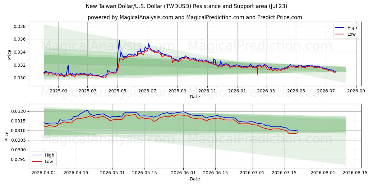  Ny Taiwan Dollar/U.S. Dollar (TWDUSD) Support and Resistance area (22 Jul) 