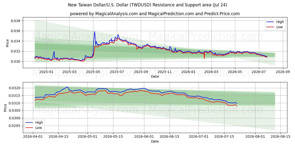  Nouveau dollar de Taïwan/États-Unis Dollar (TWDUSD) Support and Resistance area (23 Jul) 