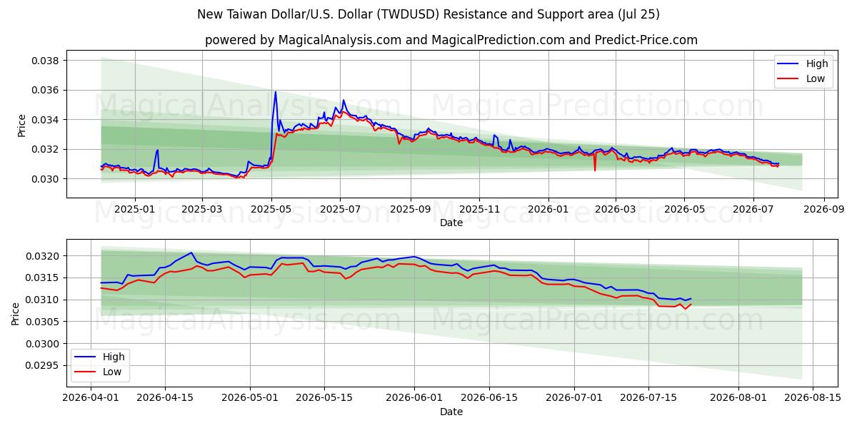 New Taiwan Dollar/U.S. Dollar (TWDUSD) Support and Resistance area (24 Jul) 