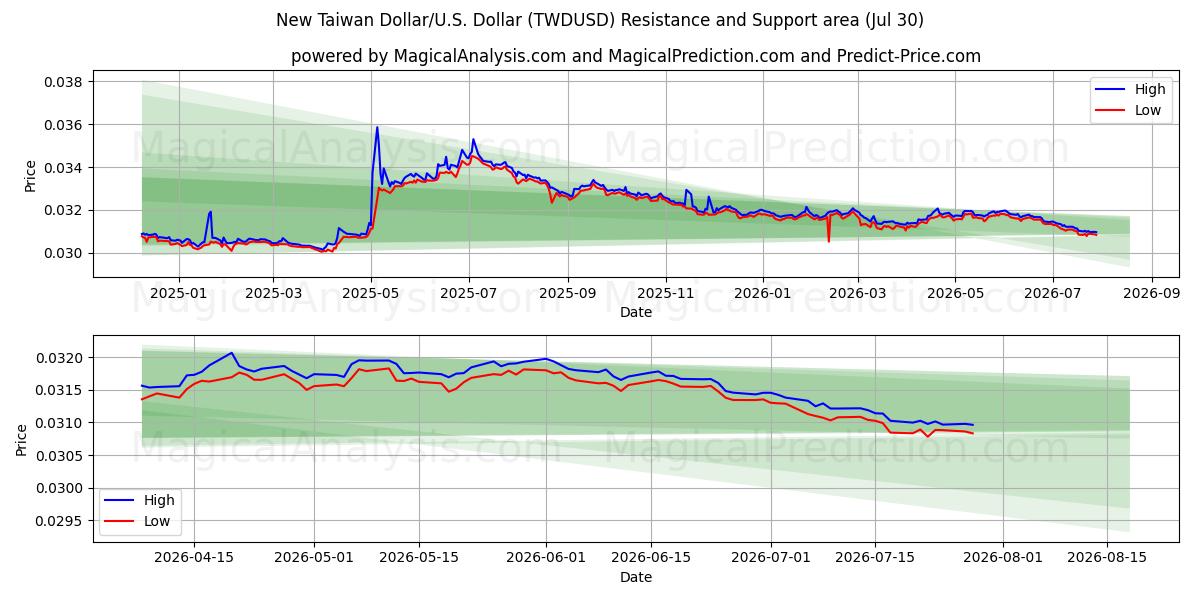  Новый тайваньский доллар/США. Доллар (TWDUSD) Support and Resistance area (29 Jul) 