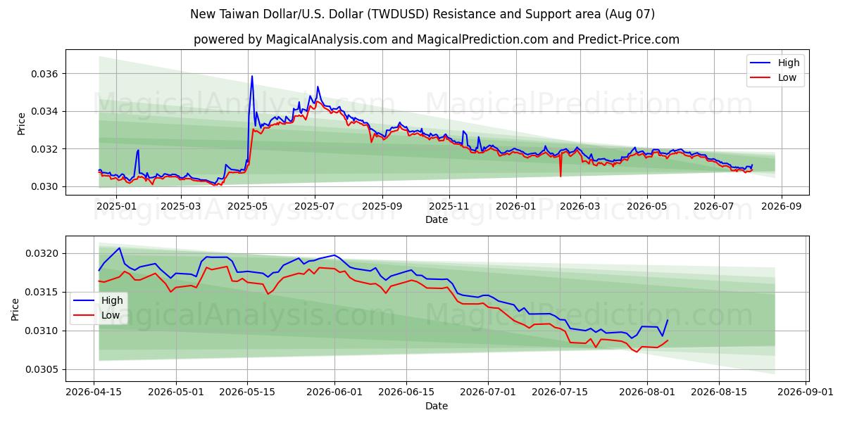  Ny Taiwan Dollar/U.S. Dollar (TWDUSD) Support and Resistance area (06 Aug) 
