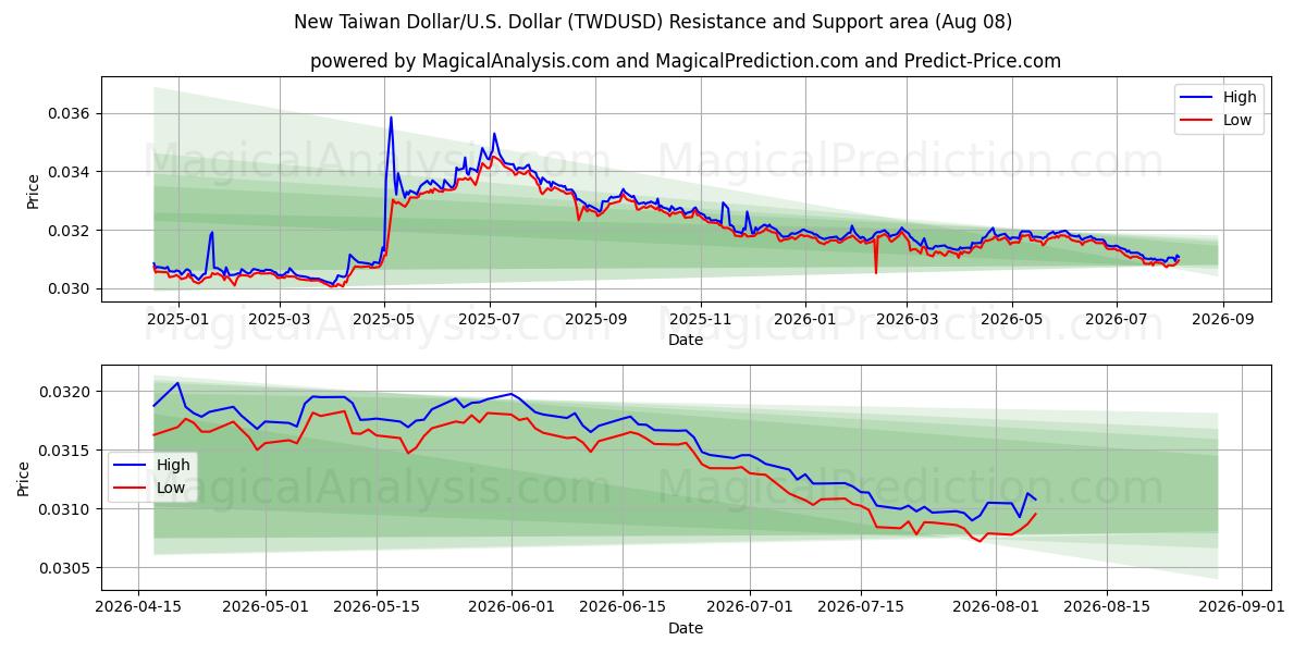  न्यू ताइवान डॉलर/यू.एस. डॉलर (TWDUSD) Support and Resistance area (07 Aug) 