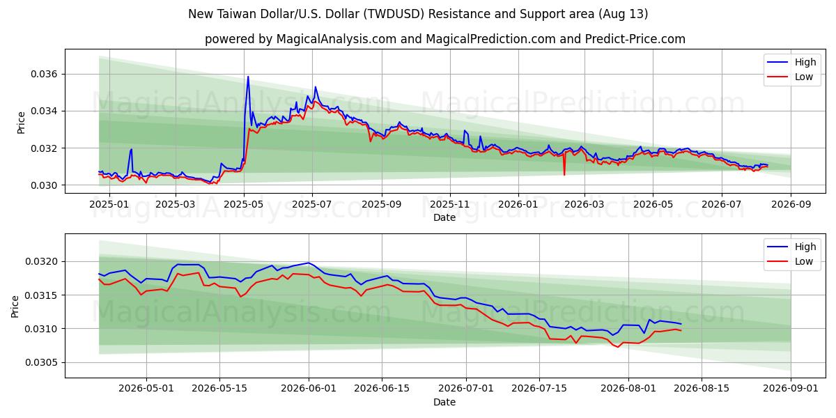  新台币/美元美元 (TWDUSD) Support and Resistance area (11 Aug) 