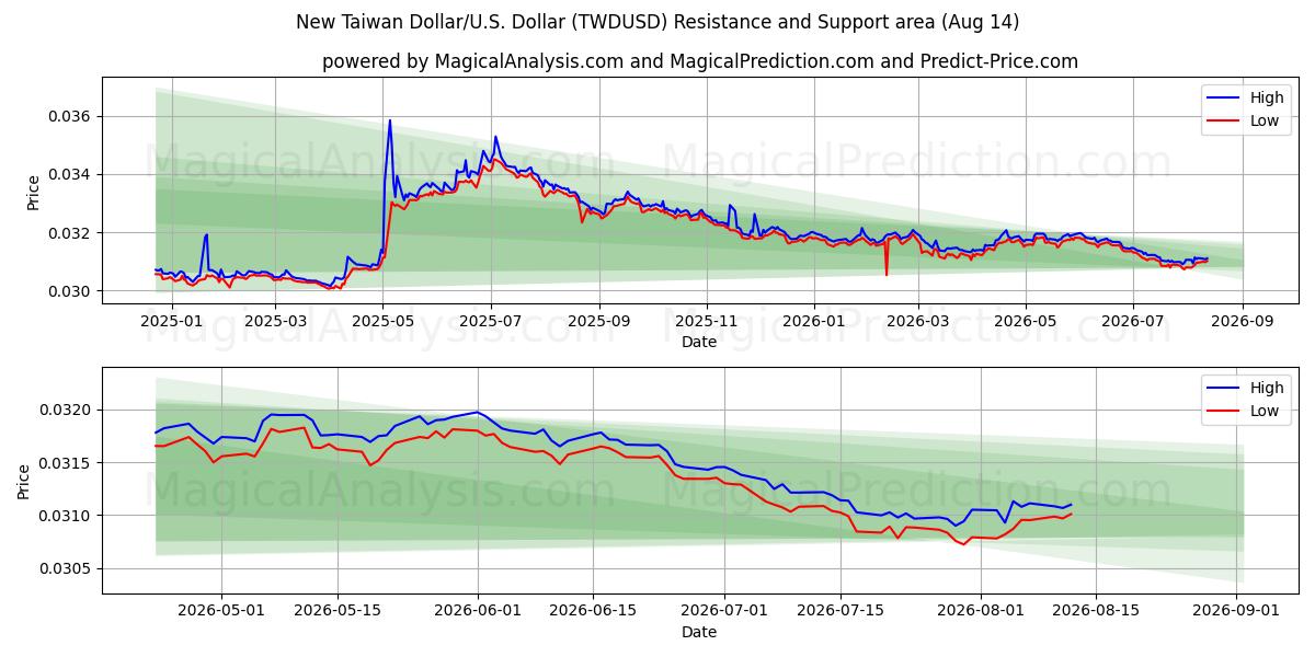  Yeni Tayvan Doları/ABD Dolar (TWDUSD) Support and Resistance area (13 Aug) 
