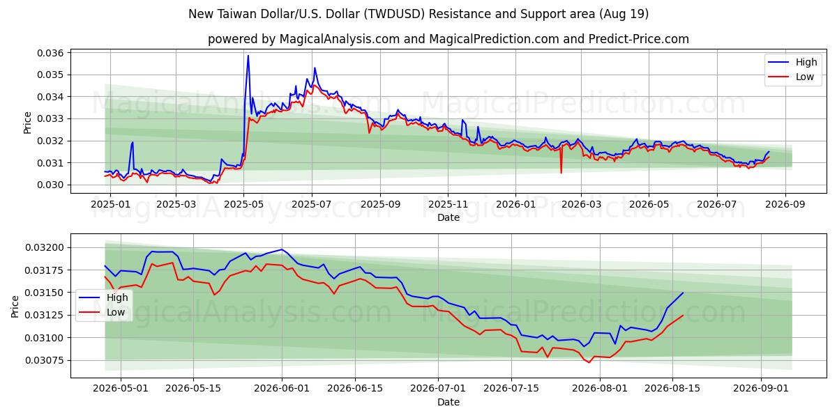  Ny Taiwan Dollar/U.S. Dollar (TWDUSD) Support and Resistance area (17 Aug) 