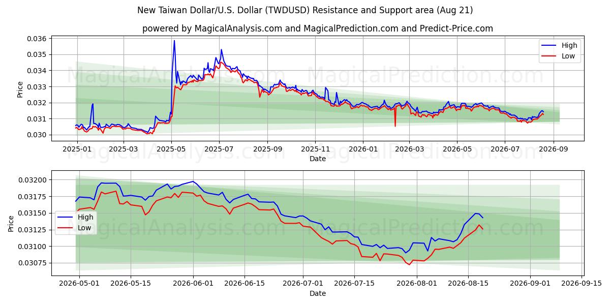  Новый тайваньский доллар/США. Доллар (TWDUSD) Support and Resistance area (19 Aug) 
