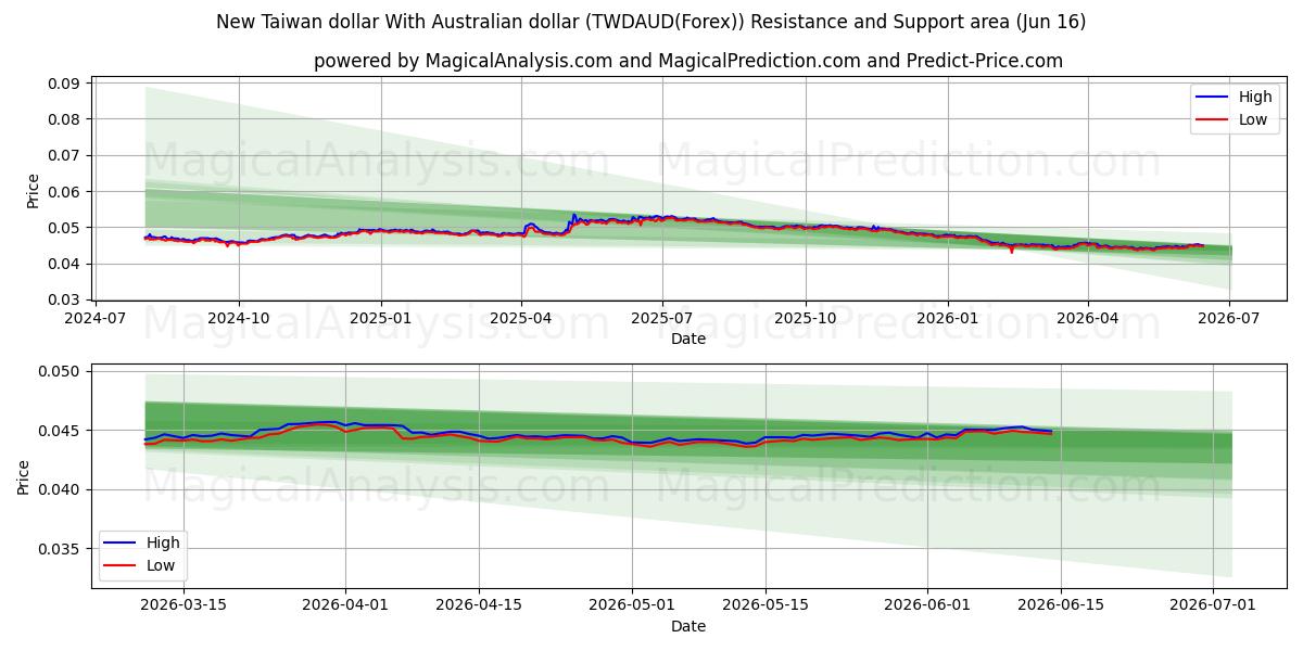  دولار تايوان الجديد مع الدولار الاسترالي (TWDAUD(Forex)) Support and Resistance area (03 Jun) 