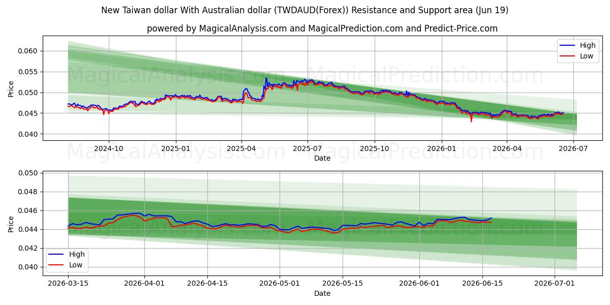  Novo dólar de Taiwan com dólar australiano (TWDAUD(Forex)) Support and Resistance area (18 Jun) 