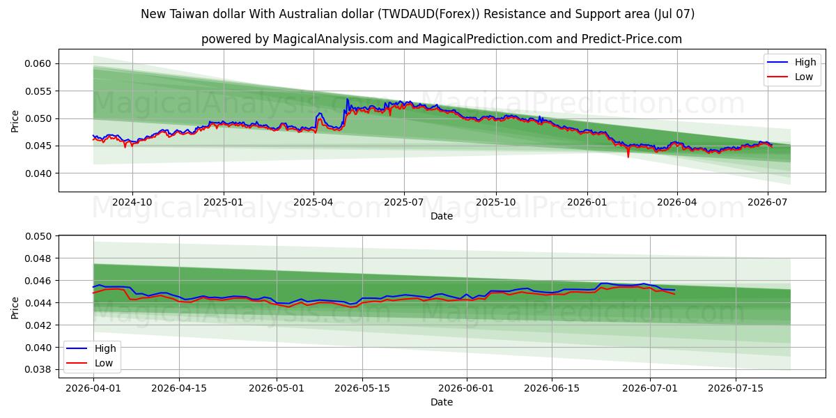  ニュー台湾ドルとオーストラリアドル (TWDAUD(Forex)) Support and Resistance area (06 Jul) 