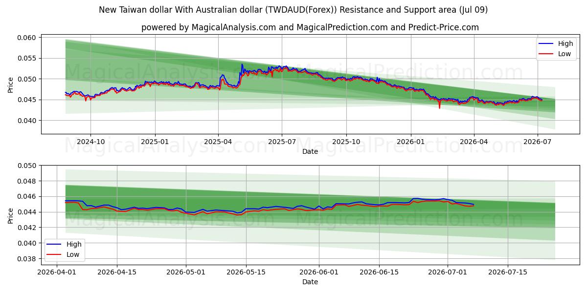  호주달러와 신대만달러 (TWDAUD(Forex)) Support and Resistance area (08 Jul) 
