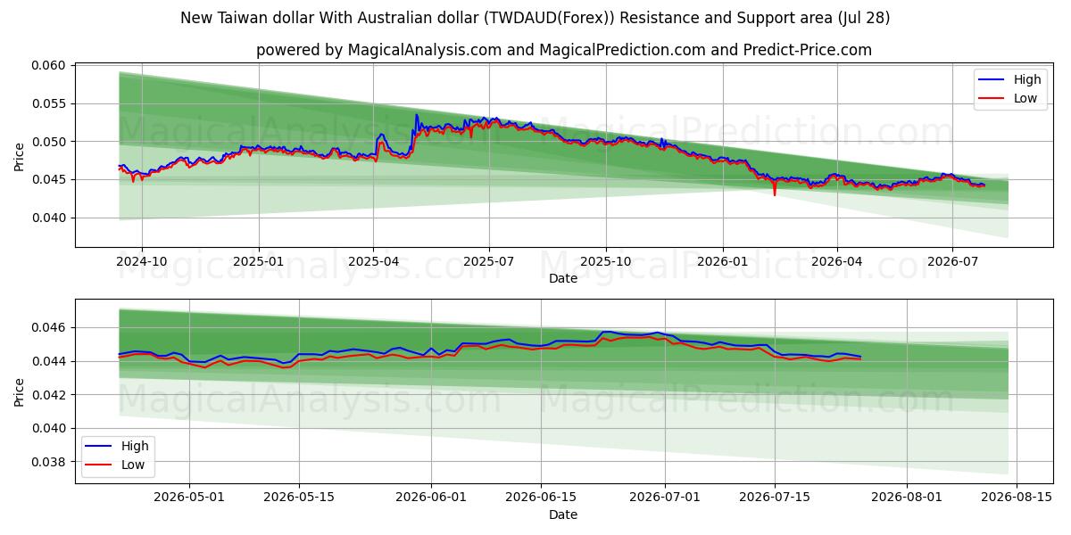  ニュー台湾ドルとオーストラリアドル (TWDAUD(Forex)) Support and Resistance area (27 Jul) 