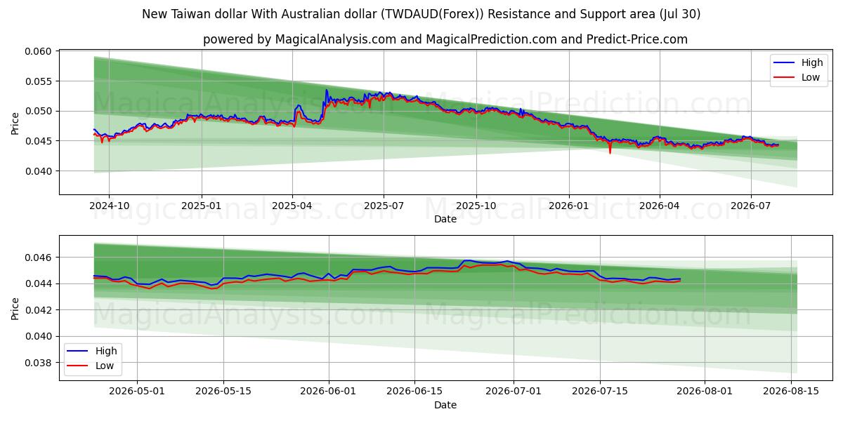  호주달러와 신대만달러 (TWDAUD(Forex)) Support and Resistance area (28 Jul) 
