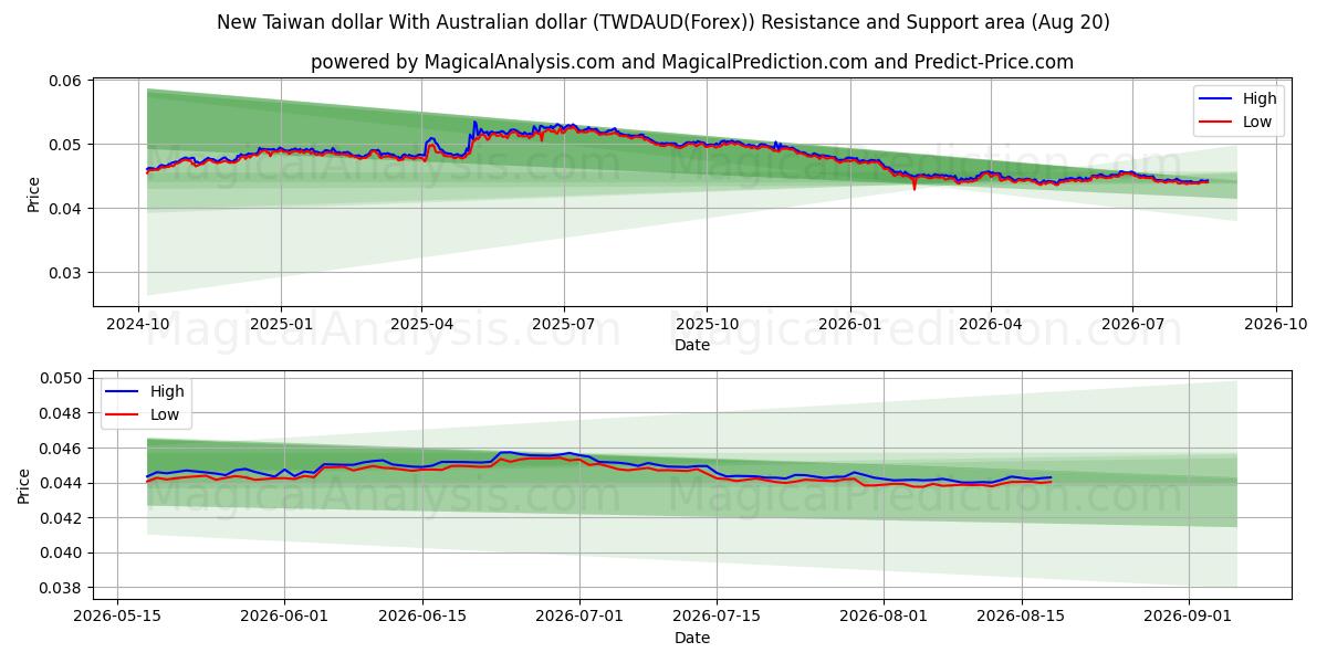  دلار جدید تایوان با دلار استرالیا (TWDAUD(Forex)) Support and Resistance area (18 Aug) 
