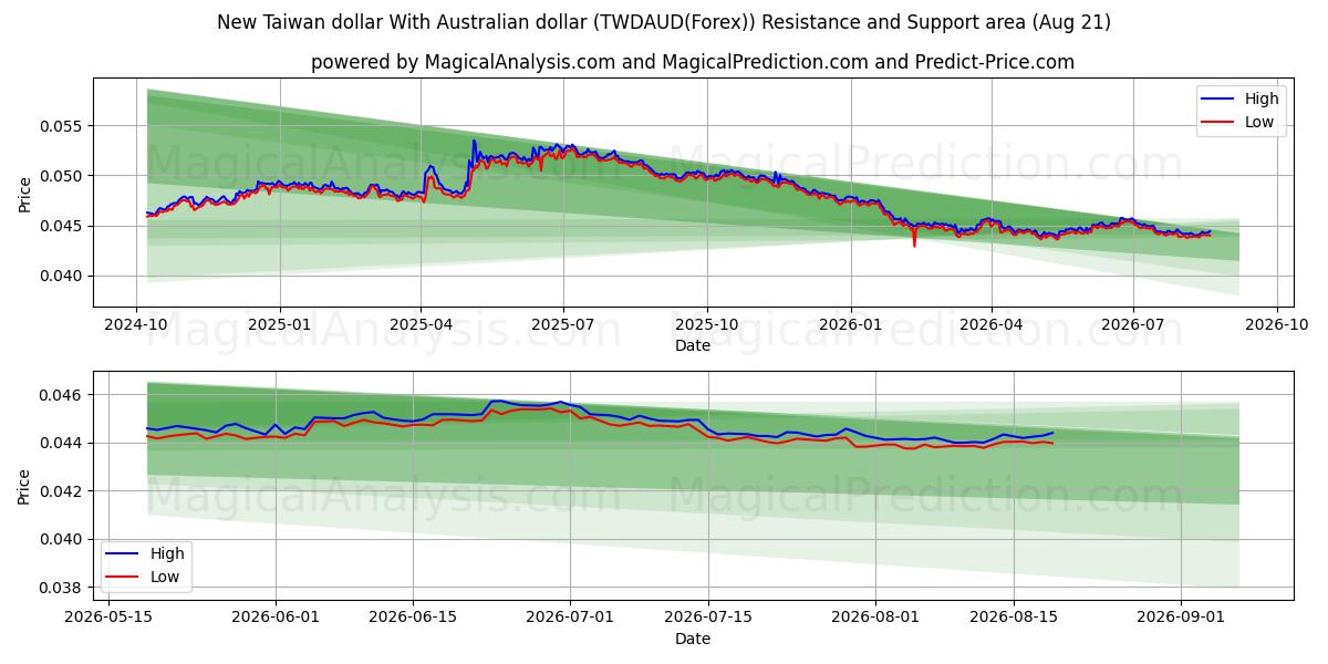  호주달러와 신대만달러 (TWDAUD(Forex)) Support and Resistance area (20 Aug) 