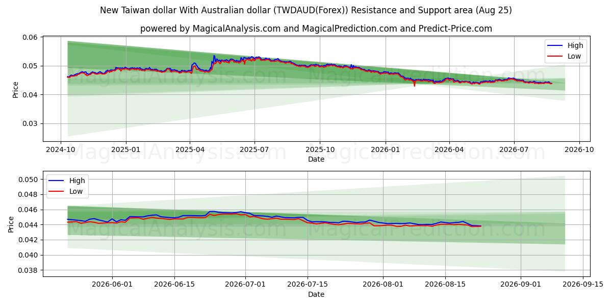  Novo dólar de Taiwan com dólar australiano (TWDAUD(Forex)) Support and Resistance area (24 Aug) 