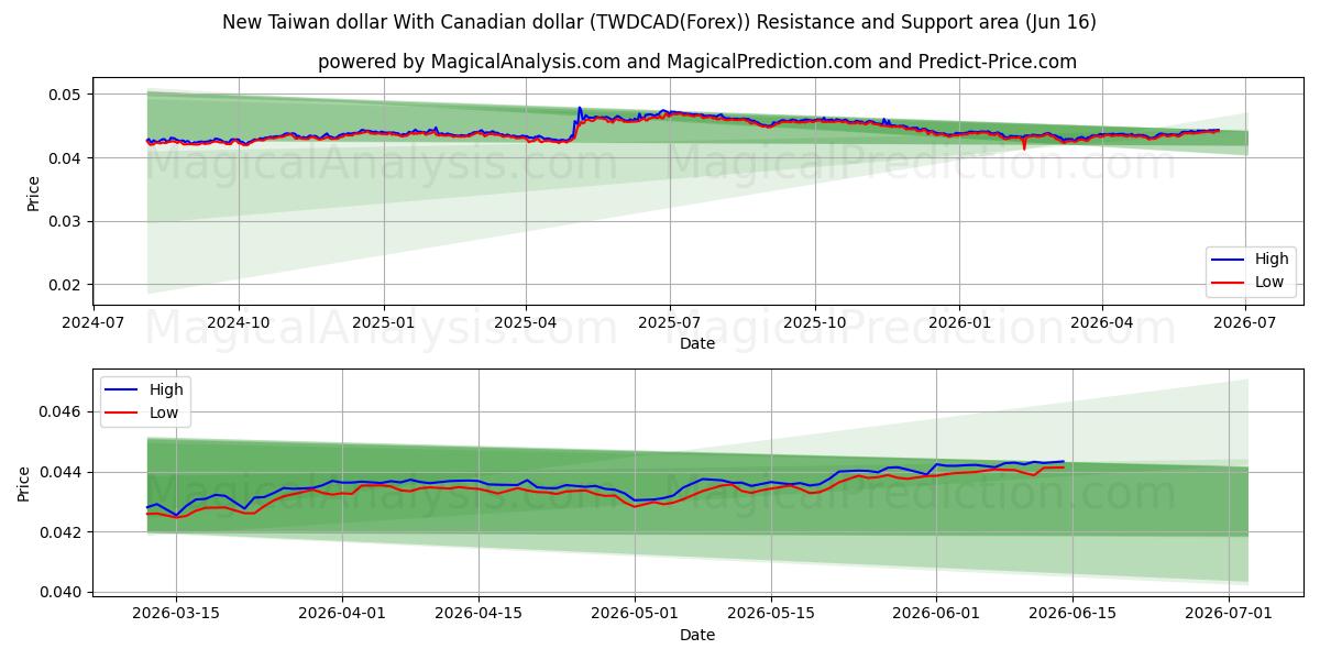  新台币兑加元 (TWDCAD(Forex)) Support and Resistance area (15 Jun) 