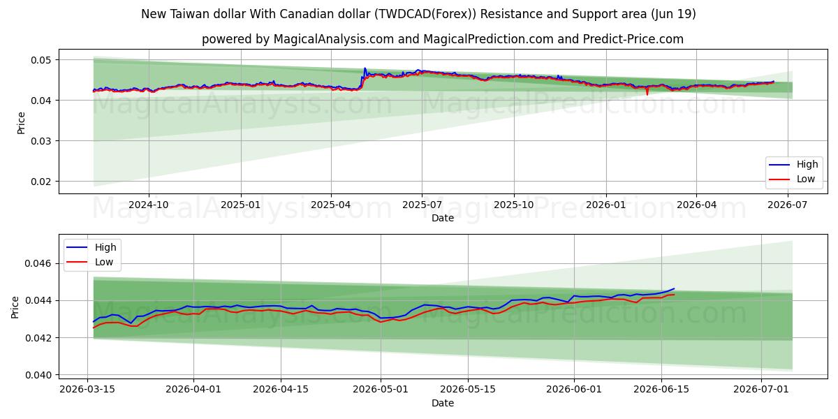  Nuevo dólar taiwanés Con dólar canadiense (TWDCAD(Forex)) Support and Resistance area (18 Jun) 