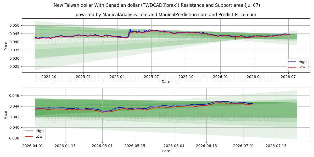  Ny Taiwan dollar med canadiske dollar (TWDCAD(Forex)) Support and Resistance area (06 Jul) 