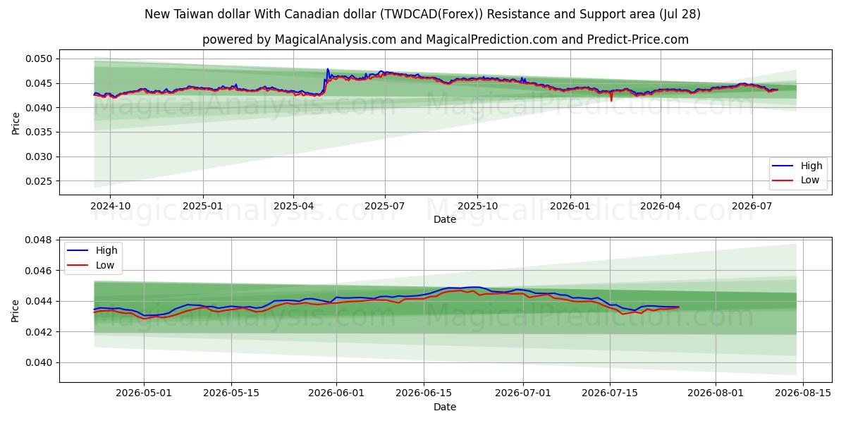  Nuovo dollaro di Taiwan Con il dollaro canadese (TWDCAD(Forex)) Support and Resistance area (27 Jul) 