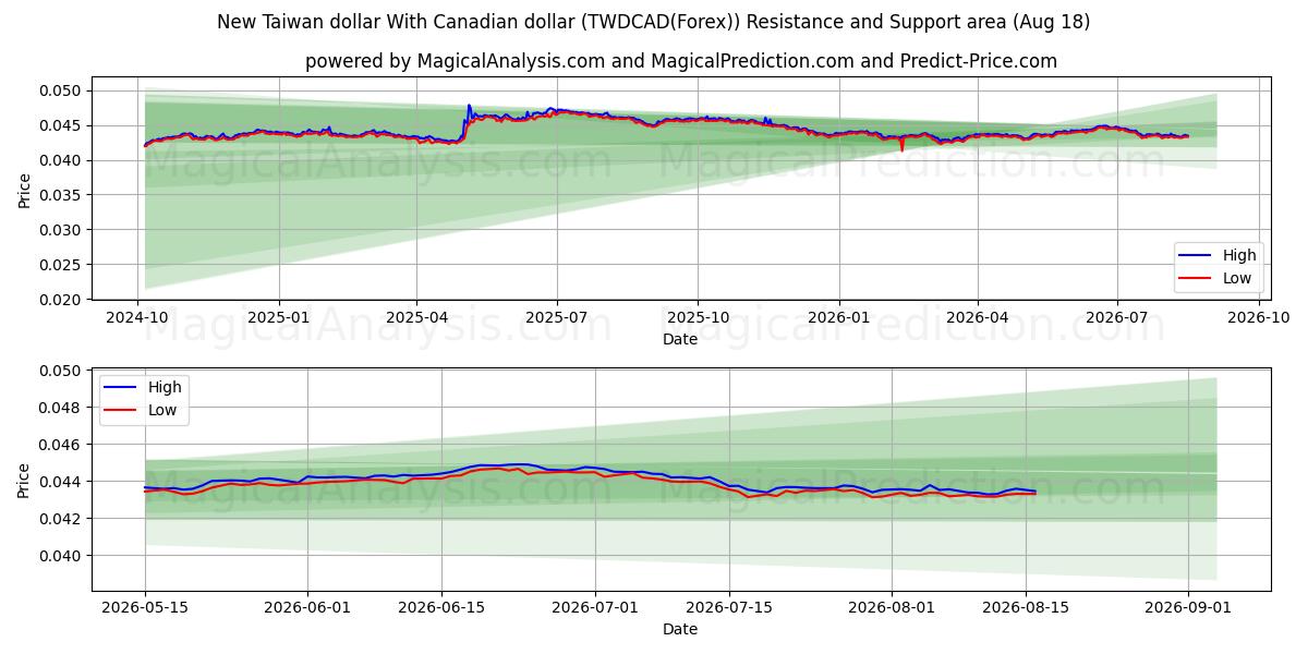  캐나다 달러와 신대만 달러 (TWDCAD(Forex)) Support and Resistance area (17 Aug) 
