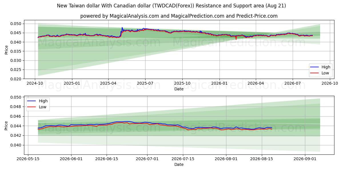  Yeni Tayvan Doları Kanada Doları ile (TWDCAD(Forex)) Support and Resistance area (20 Aug) 