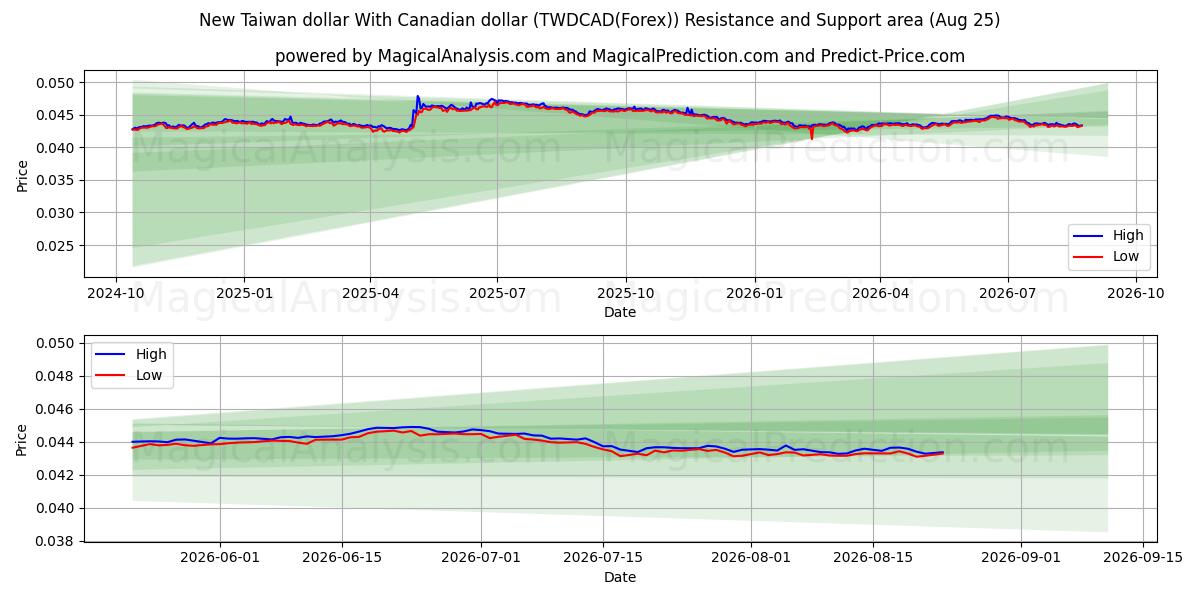  Ny Taiwan-dollar med kanadiske dollar (TWDCAD(Forex)) Support and Resistance area (24 Aug) 